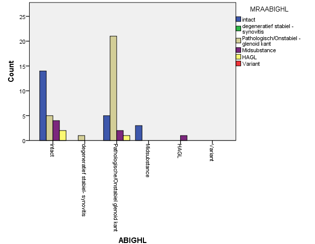 SGHL - arthroscopy The frequency distribution of lesions of the SGHL, deduced from arthroscopic findings.