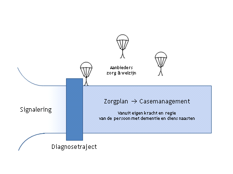 Figuur 2: het zorgplan In het zorgplan is tenminste opgenomen: ziekte- en zorgdiagnose, waar mogelijk volgens de zorgdimensies beschreven; behoeften van de persoon met dementie en de naasten; een