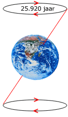 snelheid waarmee de aarde op zijn as draait (één keer in de 24 uur één omwenteling; in Toldijk draaien we met een snelheid van 1000 km per uur rond, op de evenaar met 1600 km per uur), en de oorzaak