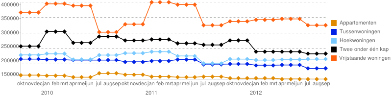 Looptijden regio Apeldoorn In de regio Apeldoorn stond een in het derde kwartaal verkochte bestaande woning gemiddeld 117 dagen in de verkoop.