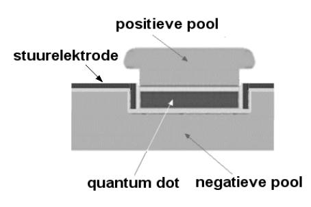 Opdracht: Quantumdots Bron: natuurkunde 1,2 (Project Moderne Natuurkunde) examen 2005-II Met nanotechnologie kunnen quantumdots worden gemaakt.