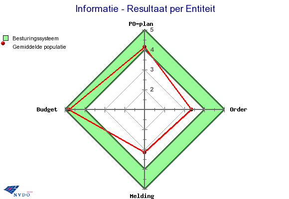 8 van 14 Eind validatie hypothesen: Onderhoudend Nederland beschikt over een EAM besturingssysteem In de volgende tabel is een overzicht van de hypothesen, de gestelde normwaarde en het resultaat