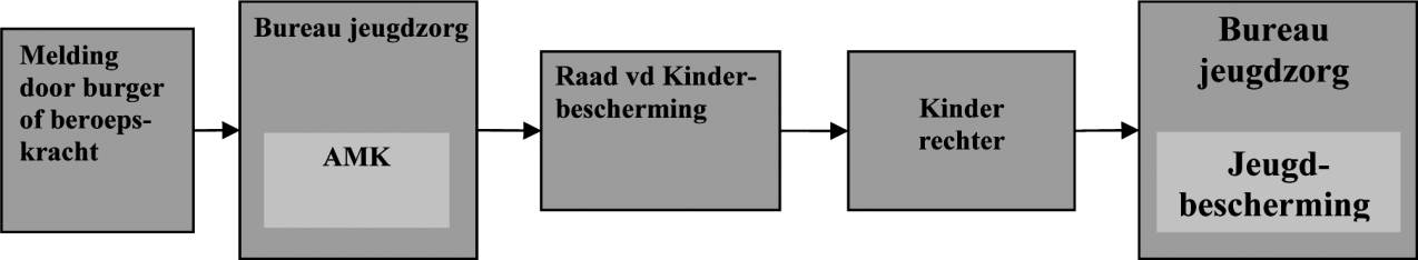 In schema ziet dit er als volgt uit 6 : 1.3. Het huidige proces van Jeugdreclassering Proces van signalering tot en met maatregel 7 Politie.