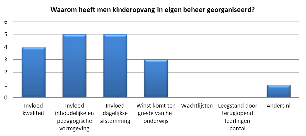 5 Kinderopvang in eigen beheer Uit het onderzoek komt naar voren dat een beperkt deel (7%) van de respondenten kinderopvang al in eigen beheer heeft georganiseerd.