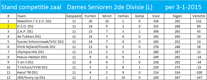 WEDSTRIJDVERSLAG DSO Dames 1 seniorenteam V & S DSO 28-33 (ruststand 12-24) zondag 11 Januari 2015 Wederom een uitwedstrijd in het nieuwe jaar en we beginnen weer aan de tweede helft van dit seizoen.