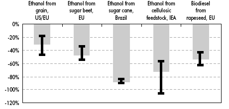 - 14 - Figuur 4: Geschatte broeikasgasreducties als gevolg van gebruik van biobrandstoffen Bron: IEA (2004) De berekeningen van het EEB (2002) voor biodiesel op basis van koolzaad tonen aan dat CO 2