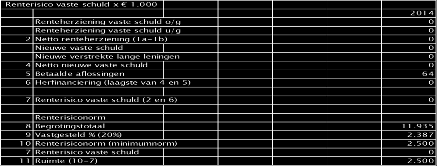 Financiering Het saldo van de aangetrokken geldleningen is per 1 januari 2014 2.136.376. Op de lening van de Bank Nederlandse Gemeenten is in 2013 63.624 afgelost.