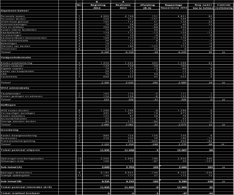 5.2 Toelichting Begrotingsrechtmatigheid 2014 De onderstaande tabel