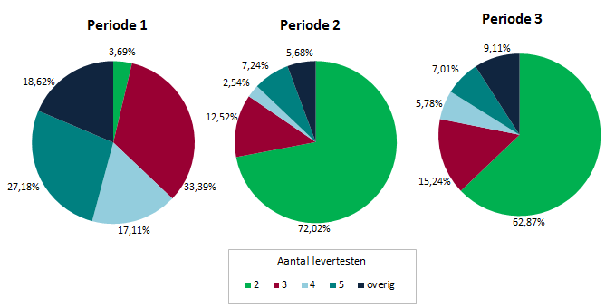 was zo voor respectievelijk 47,17% en 41,51% van de bloedafnames.