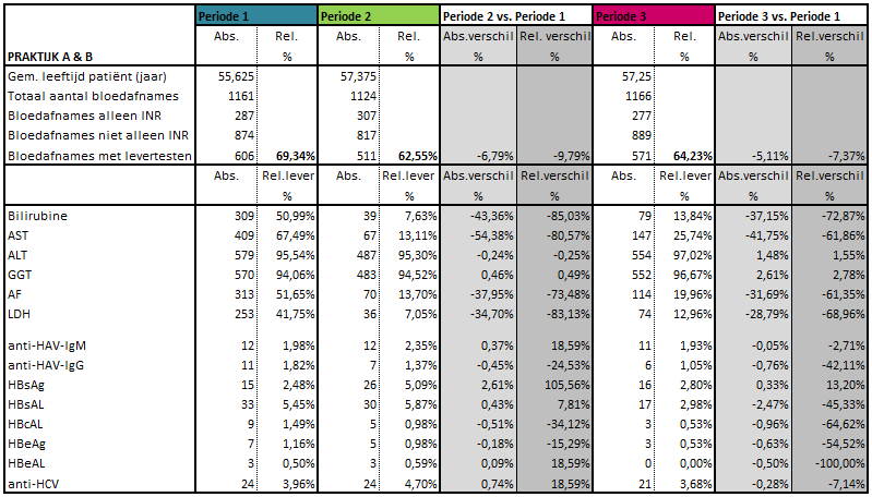 Globaal gezien vroegen de zes artsen samen in de periode tijdens en vlak na de interventie iets minder vaak levertesten aan in vergelijking met de periode vóór de interventie (tabel 3).