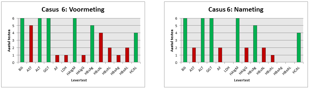 Correct antwoord casus 5: HBsAg- HCAL Correct antwoord casus 6: Bilirubine - ALT - GGT - HAIgM -