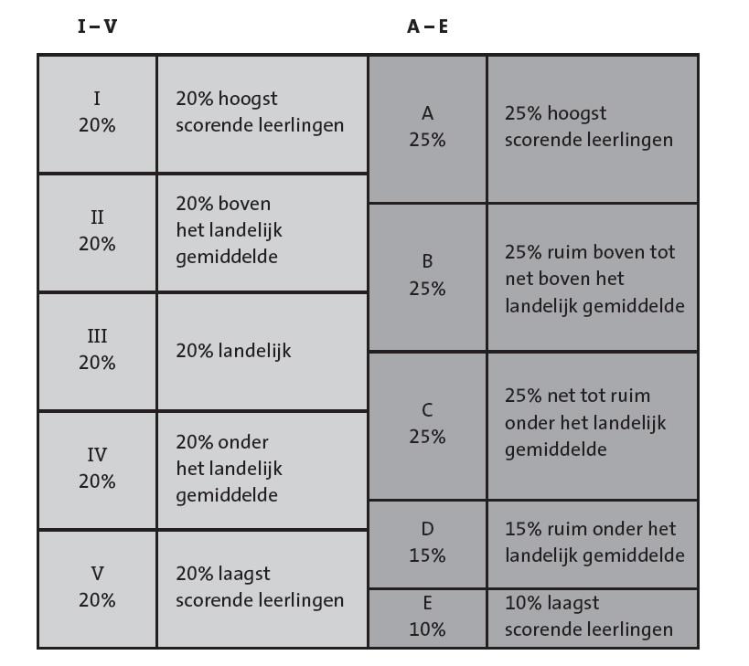 Waarom gebruiken van niveau I t/m V? De niveau-indeling wordt gemaakt door de toetsen af te nemen bij een landelijke steekproef van leerlingen halverwege en aan het einde van een schooljaar.