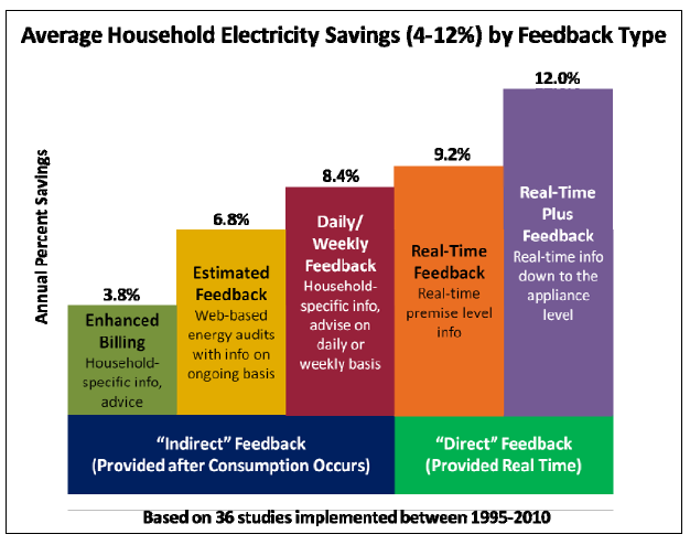 Besparen door feedback over verbruik Advanced Metering Initiatives and Residential