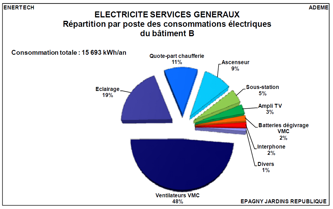 Elektriciteitsverbruik van de algemene diensten Verbruik voor 12 woningen: GMV: 7.500 kwh/jaar of 630 kwh/woning/jaar) Verlichting: 3.000 kwh/jaar of 250 kwh/woning/jaar Stookruimte: 1.