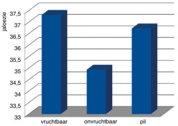 reactie op taille-heup ratio (THR) van rivaal 76 74 72 68 66 64 62 Hoge THR Lage THR Low WHR High WHR 6.