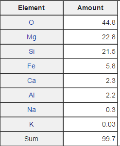 5.2 Het veranderen van de chemische samenstelling van magma De primaire samenstelling van het magma kan niet worden gemeten en kan alleen maar worden ingeschat.