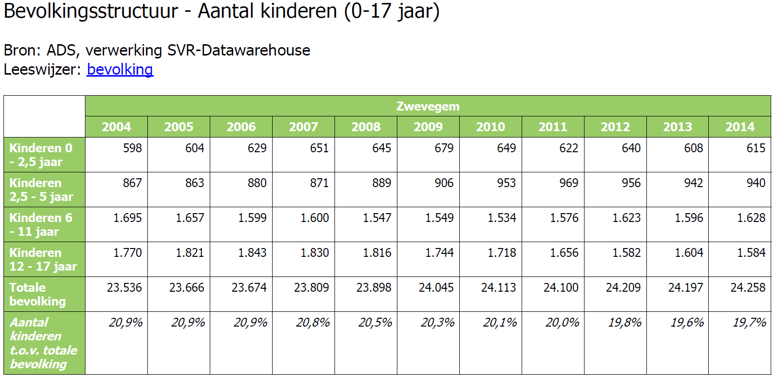 Bron: KSZ, 2013 In 2014 zijn er 615 kinderen jonger dan 2,5 jaar in Zwevegem, wat een stijging in de laatste tien jaar betekent. Er zijn 940 kleuters (2,5 tot 5 jaar), wat ook een stijging is t.o.v. 2004.