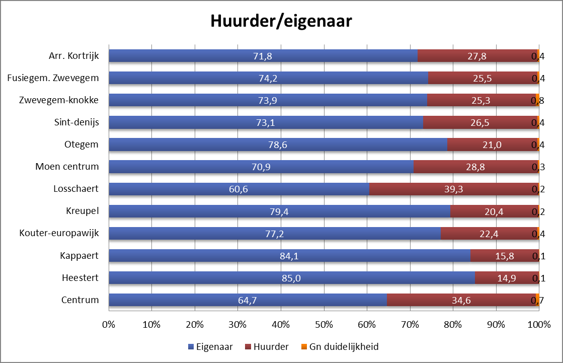 Bron: Kadaster, 2014 Bovenstaande grafiek geeft de ouderdom van de woning weer: ofwel het bouwjaar ofwel het jaar van een grondige renovatie.