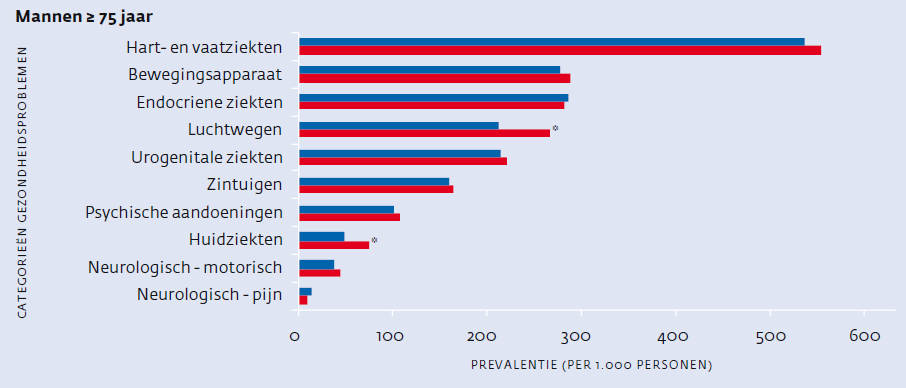 Ernstige en/of chronische