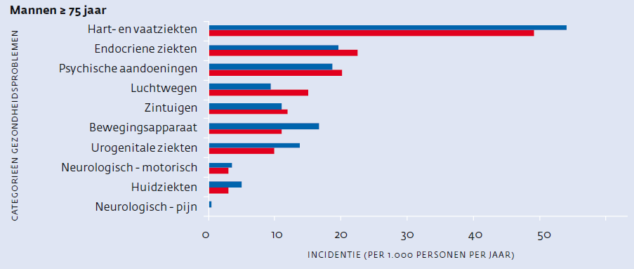 Comorbiditeit <5