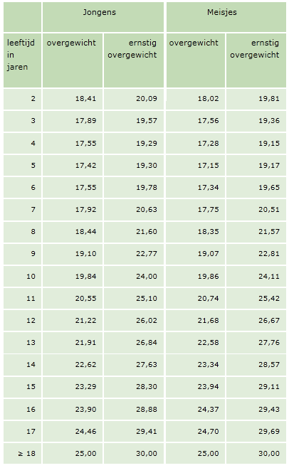 Bijlagen Bijlage 1: Afkapwaarden BMI jongeren Afkapwaarden BMI