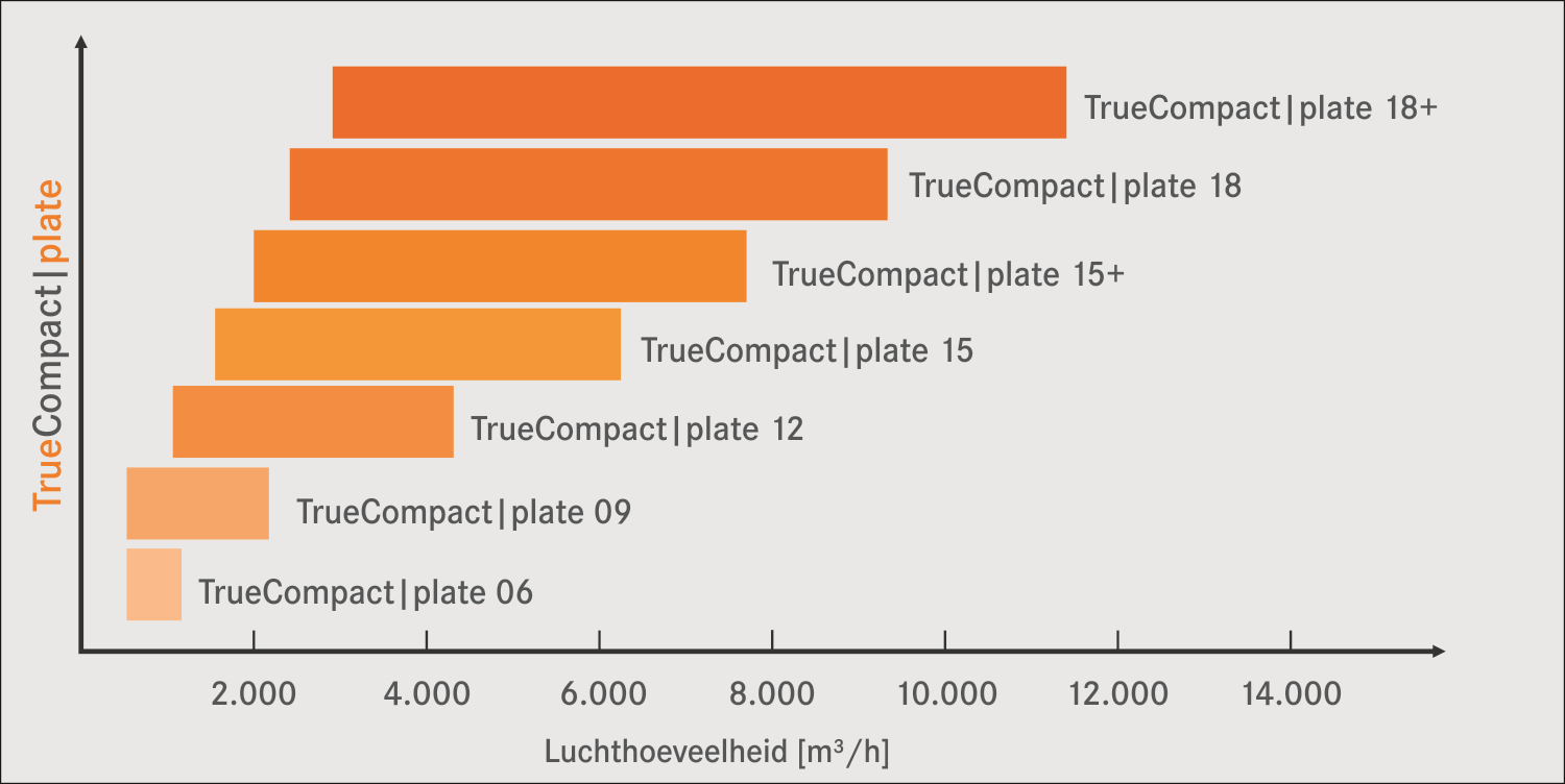 TrueCompact plate Ontworpen voor alledaagse toepassingen en stekkerklaar geleverd.