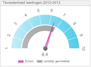 6.3 Tevredenheid leerlingen en ouder(s)/verzorger(s) Jaarlijks wordt op Copernicus SG een tevredenheidsenquête afgenomen bij ouder(s)/verzorger(s) en leerlingen van klas 1 en 3.