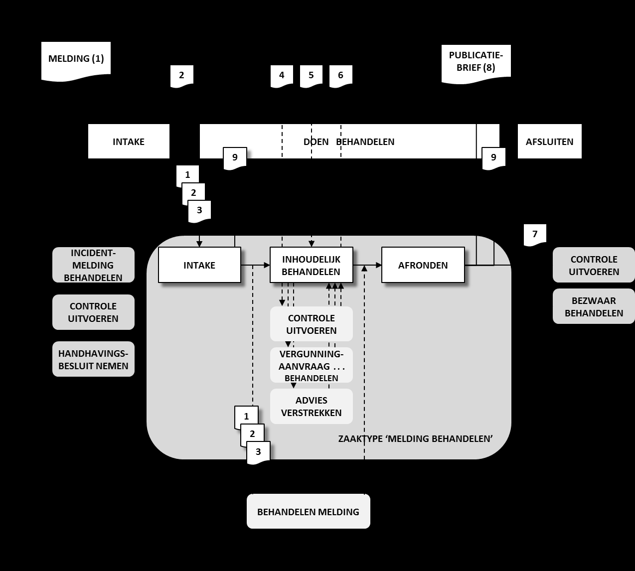 3.11 Zaaktype Melding behandelen Zaaktypenummer: 02 KERNGEGEVENS Doel Aanleiding Producten en diensten Zaaktypecode Hoofd- of deelzaak Handeling initiator Onderwerp Behandeling door OD Een melding