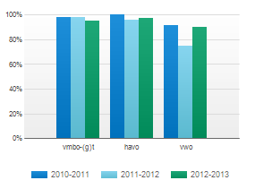 Het gebouw is sterk verouderd. Er is geen mogelijkheid om een drempelloze school te bouwen. Er is geen werkende lift. Leerlingen met een rolstoel kunnen daarom niet worden opgevangen.