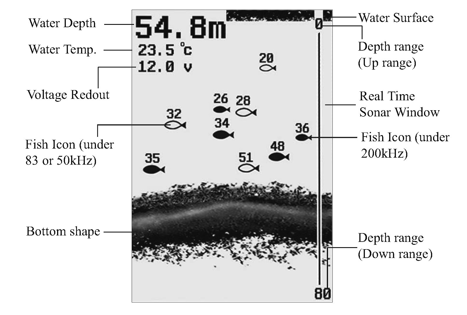 Werking Uitleg visvinderscherm Waterdiepte Watertemperatuur Voltage Wateroppervlak Dieptebereik bovenste level Real Time sonar scherm Vis-iconen (bij een 83/50 khz instelling Vis-iconen (bij een 200
