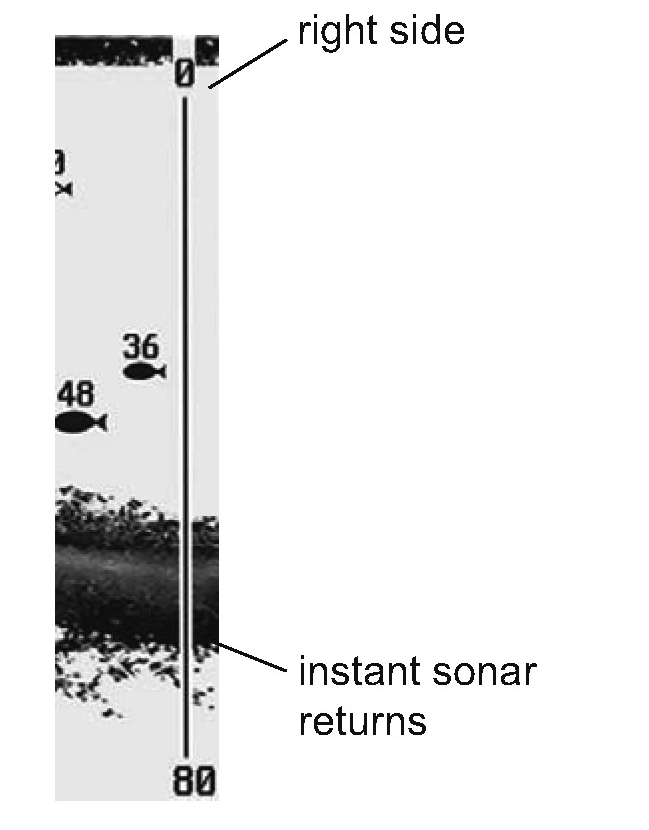 De inkomende sonarinformatie verschijnt eerst op het realtime sonar scherm en rolt dan over het scherm van rechts naar links. Dus wat u ziet op het scherm (vis symbolen, visbogen, bodemvorm, etc.