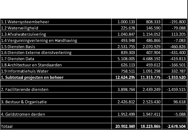 Vergaderstuk Dagelijks bestuur In de begroting 2014 is in hoofdstuk 4 een analyse gegeven per (deel) programma waarin de mutaties nader toegelicht worden.