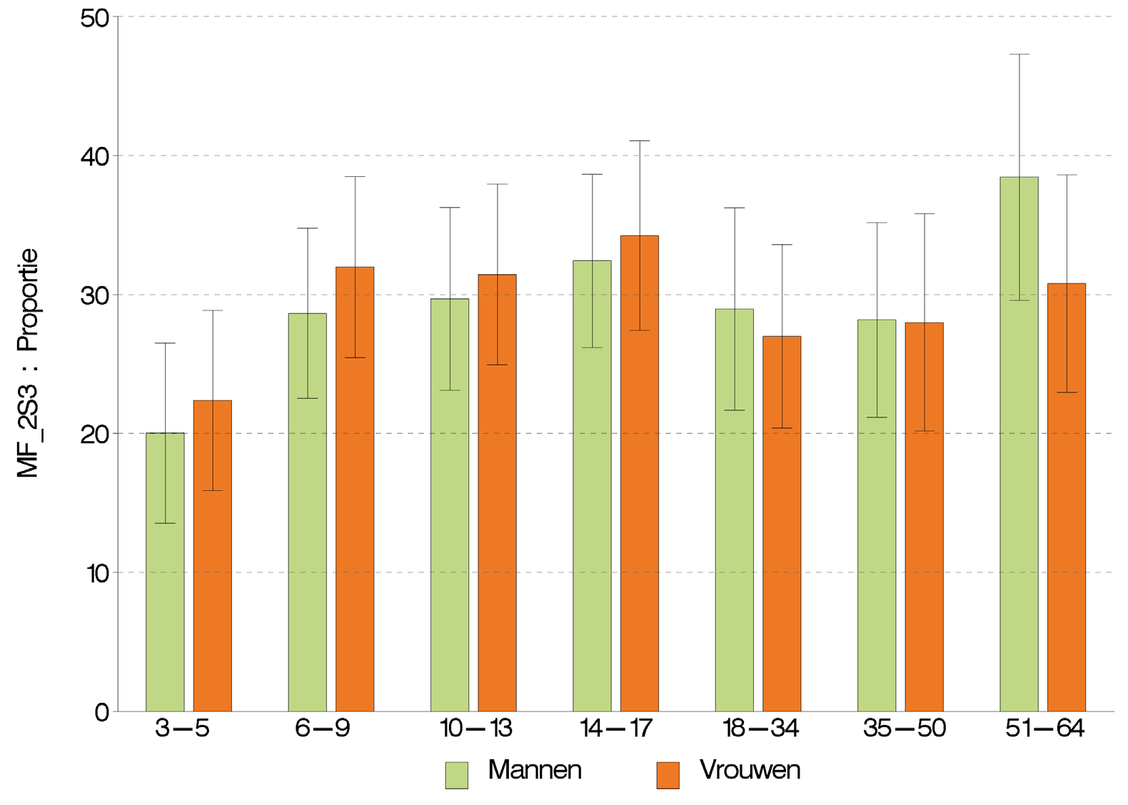 Figuur 8 Percentage van de bevolking (3-64 jaar) dat minstens 5 dagen per week een tussendoortje s avonds neemt, volgens leeftijd en geslacht, België, 2014 3.3. VASTE TIJDSTIPPEN MAALTIJDEN In België in 2014 geeft 69,2% van de bevolking aan zijn maaltijden op vaste tijdstippen te nemen.