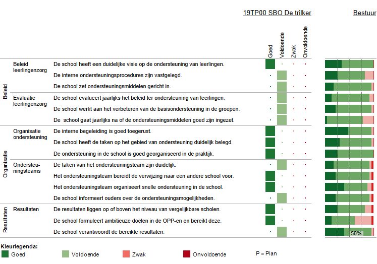 Vervolg basisondersteuning Deze figuur geeft de beoordelingen weer van de school op de indicatoren. In de rechterkolom staat het percentage scholen met een bepaalde beoordeling.