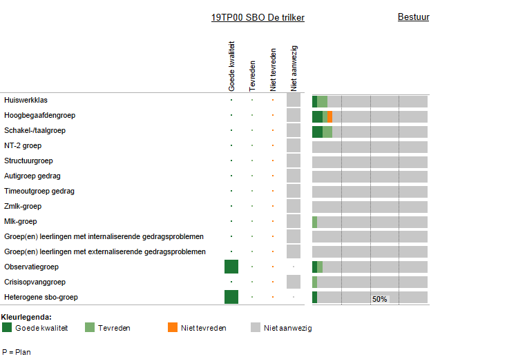 5 Ondersteuningsvoorzieningen Deze figuur laat zien welke voorzieningen er binnen de school aanwezig zijn. Ook laat het overzicht zien hoe de scholen op de kwaliteit van de voorziening scoren.