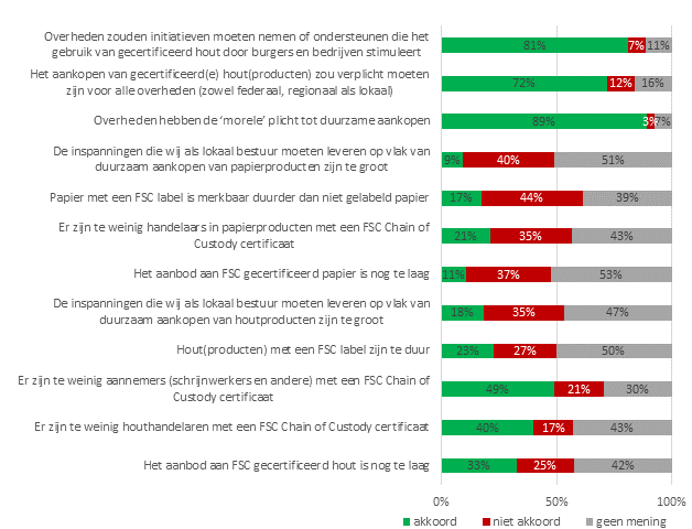 Akkoord of niet akkoord In de enquête kregen de respondenten een aantal stellingen voorgeschoteld, waarmee men al dan niet akkoord kon gaan (of geen mening kon hebben).