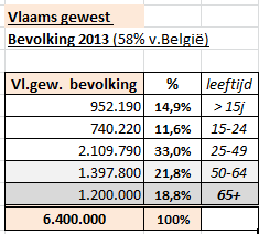 B) Waar staan we?? Cijfermateriaal 2013 Totaal aantal inwoners België 11.100.000 inwoners Vlaams gewest 6.400.