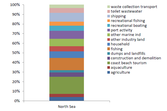 Figuur 7: Top 15 van afvalitems op Noordzee-stranden (niet-badstranden), gebaseerd op 151 Ospar-tellingen (Arcadis, 2013) Figuur 8: De bijdrage van verschillende sectoren aan afval op de