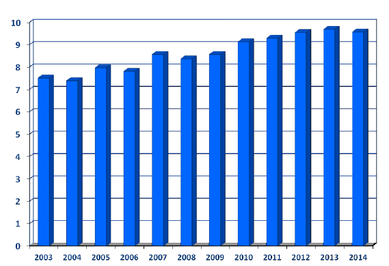 Figuur 9: Gemiddelde scores schoonheid badstranden 2003-2014 (Nederland Schoon, 2014c) Uit deze figuur is af te leiden dat in 2003 de toeristische badstranden met paviljoens gemiddeld een 7,4