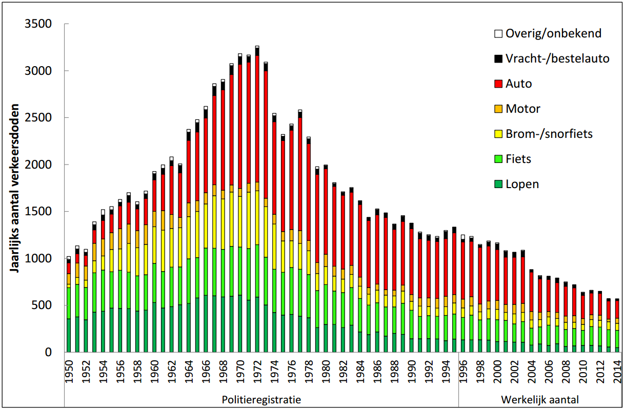 Ontwikkeling verkeersveiligheid