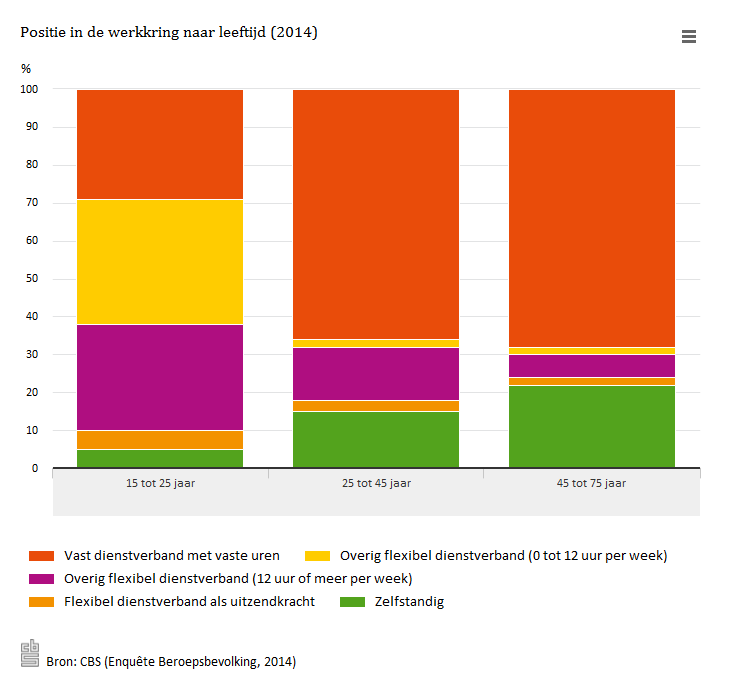 Sinds medio vorig jaar zomer trekt het aantal werkenden tussen de 15 en 25 jaar aan. In vergelijking met een jaar eerder steeg het aantal werkende jongeren met 63 duizend, naar 1,25 miljoen.