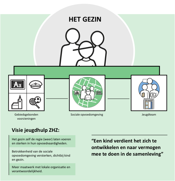 Achtereenvolgens leest u in dit beleidsplan: a) Wat gaan we doen; het ontwerp van de jeugdhulp b) Waarom kiezen we voor