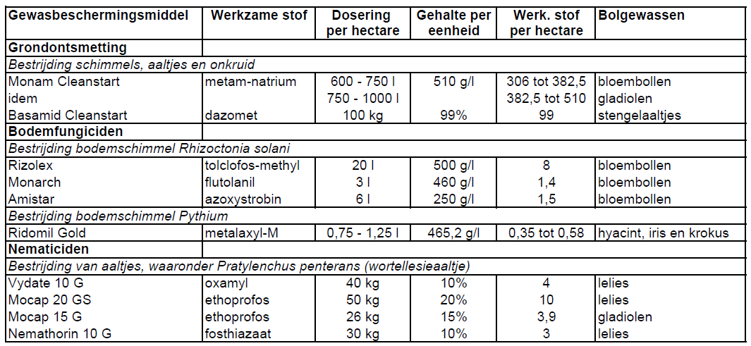Tabel 2: In de bloembollenteelt toegelaten gewasbeschermingsmiddelen ter bestrijding van bodemgebonden ziekten.