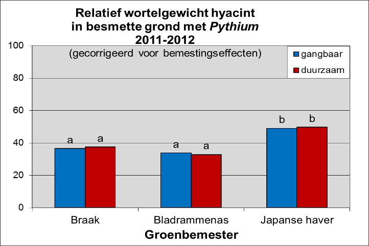 en groenbemesters enerzijds en voor schade door eventuele natuurlijke besmettingen in de grondmonsters anderzijds.