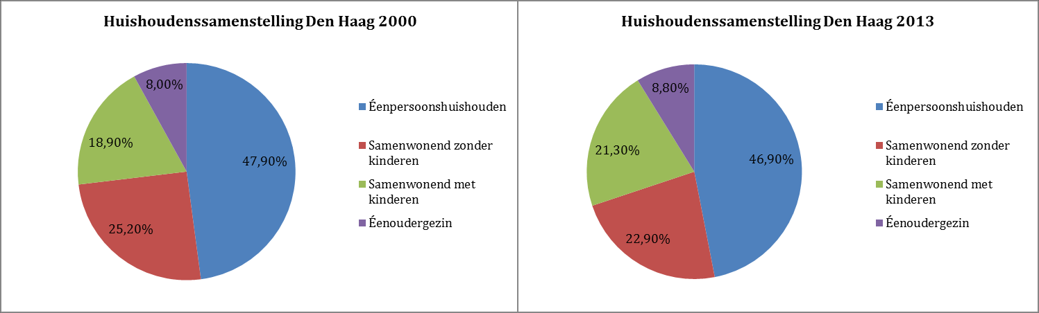 49 gezinnen in die zin wel gelukt is, zij het minimaal. De grootte van de gezinnen komt in de statistieken helaas niet naar voren. Figuur 3.8: Huishoudenssamenstelling, Gemeente Den Haag, 2000/2013.