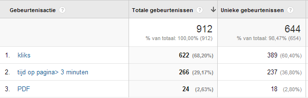 De resultaten van deze implementatie kun je terugvinden onder topgebeurtenissen.