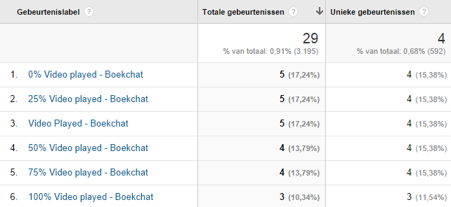 Meten van de interactie met je YouTube video s Met auto-event tracking kun je de kliks op de button van je YouTube video s.