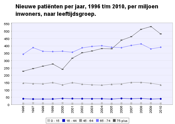 verwerkt en is daarom ook betrouwbaar bij ouderen met CNS en dientengevolge is een correctie voorde leeftijdnietnodig.