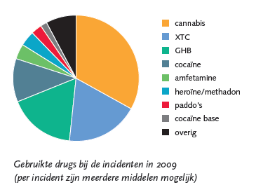 Achtergrond De laatste jaren neemt in Nederland het GHB-gebruik toe.