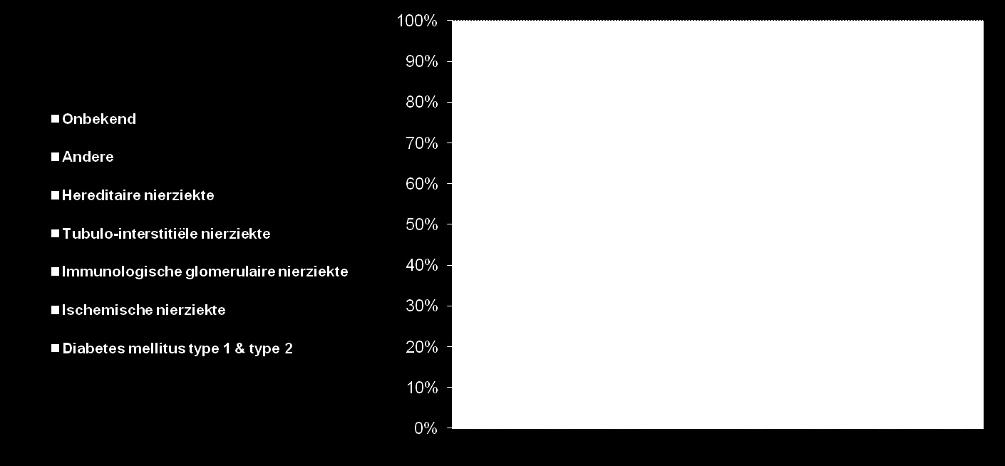 NBVN 2010 Nierziekte verdeling: evolutie over de tijd prevalentie (1 januari) dialyse Dialyse : oorzaak nierfalen 1996 2000 2004 2008 2009 2010 2011